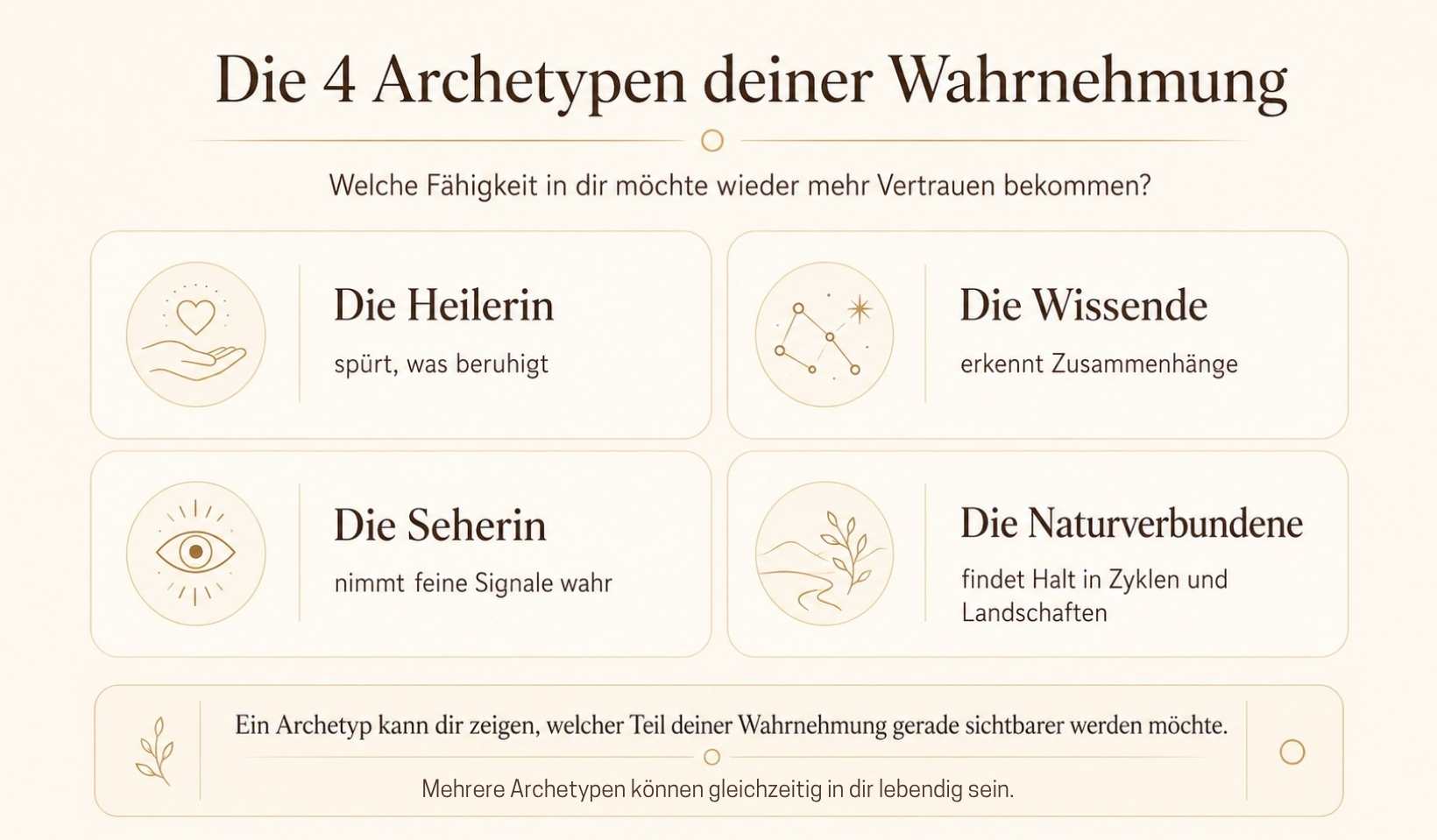 Die 4 Archetypen deiner Wahrnehmung Grafik zu den 4 Archetypen der Wahrnehmung: Heilerin, Wissende, Seherin und Naturverbundene mit kurzen Hinweisen zu ihren Fähigkeiten.