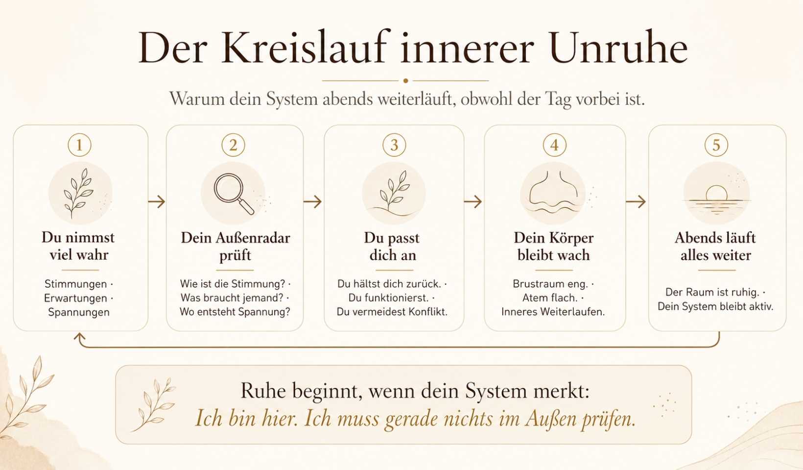 Der Kreislauf innerer Unruhe Grafik zum Kreislauf innerer Unruhe mit Wahrnehmung Außenradar Anpassung und Wachbleiben