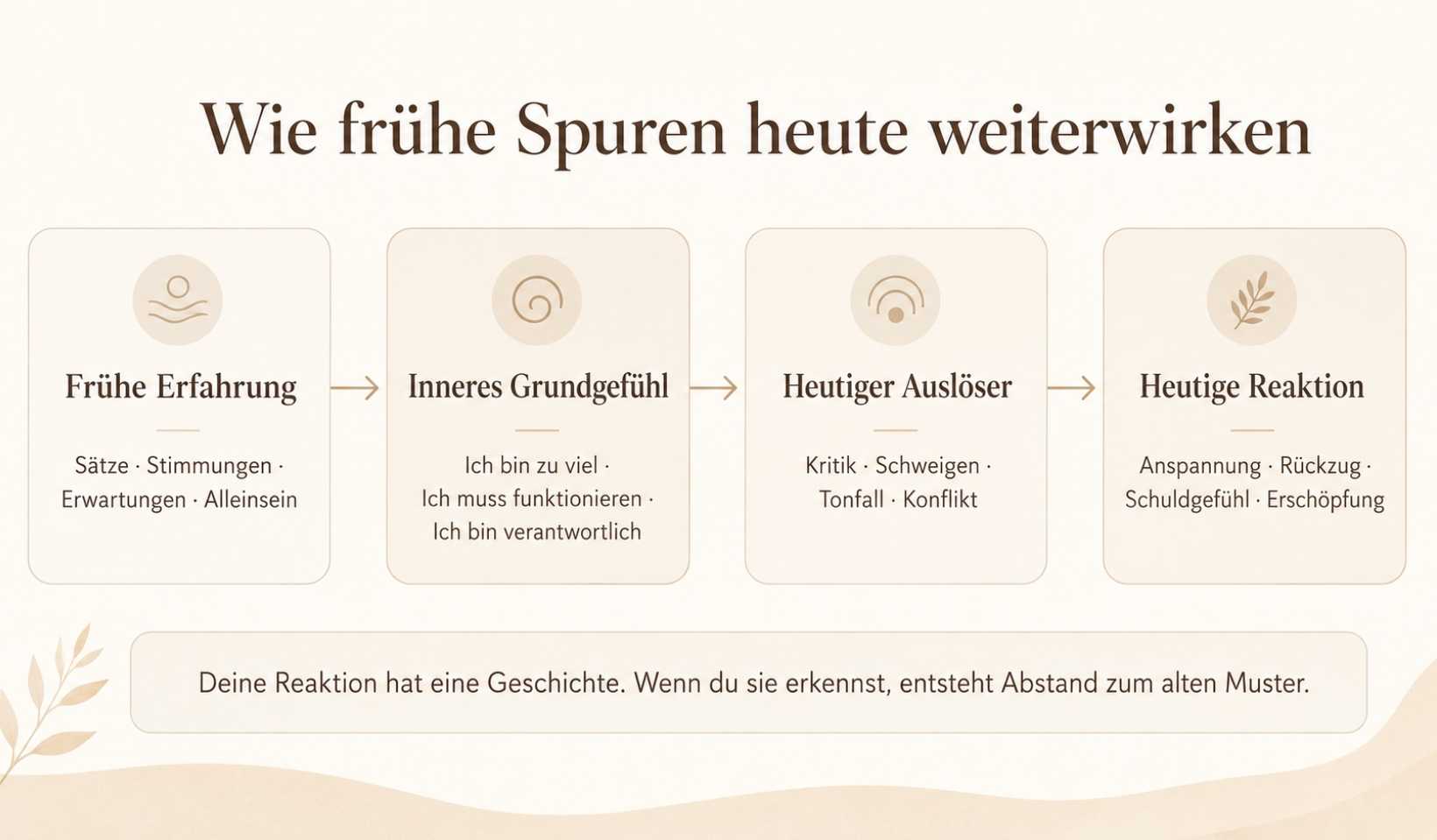 Wie frühe Spuren heute weiterwirken Infografik: Wie frühe Spuren heute weiterwirken – von früher Erfahrung über inneres Grundgefühl bis zur heutigen Reaktion