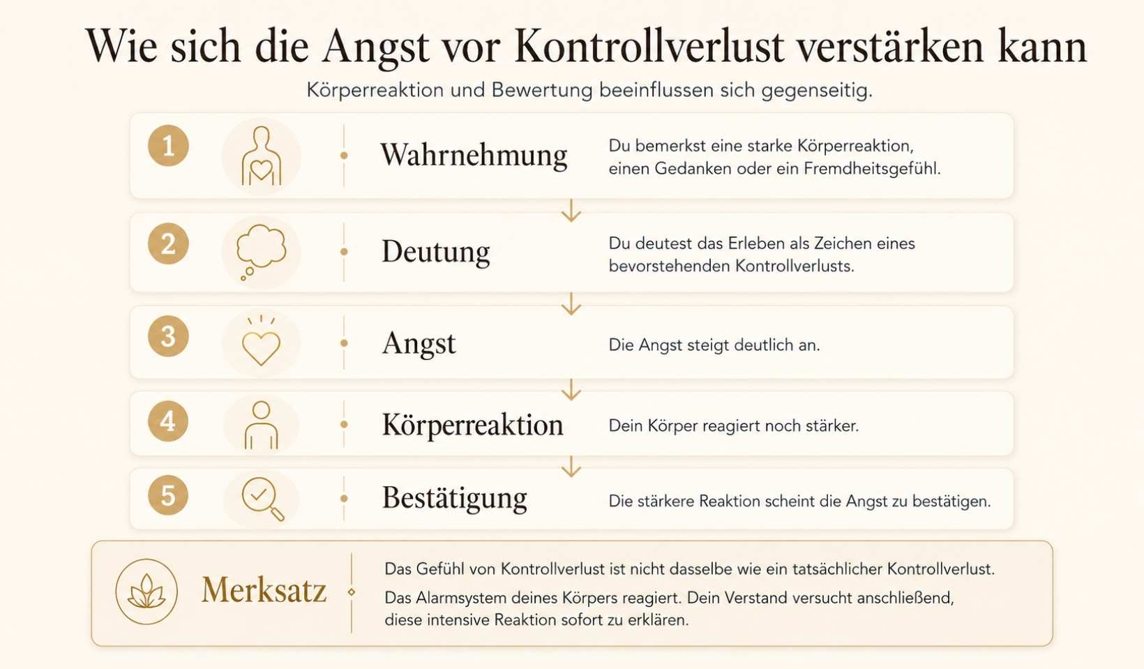 angst-vor-kontrollverlust-angstkreislauf-grafik Infografik: Wie sich Angst vor Kontrollverlust verstärken kann – von der ersten Wahrnehmung über die Deutung bis zur Bestätigung der Angst.