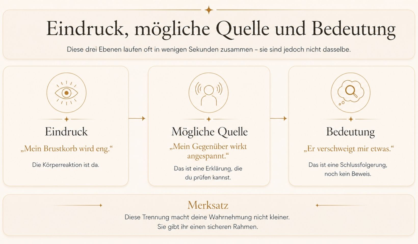 eindruck-moegliche-quelle-und-bedeutung Infografik zur Unterscheidung von Eindruck, möglicher Quelle und Bedeutung bei feiner Wahrnehmung.