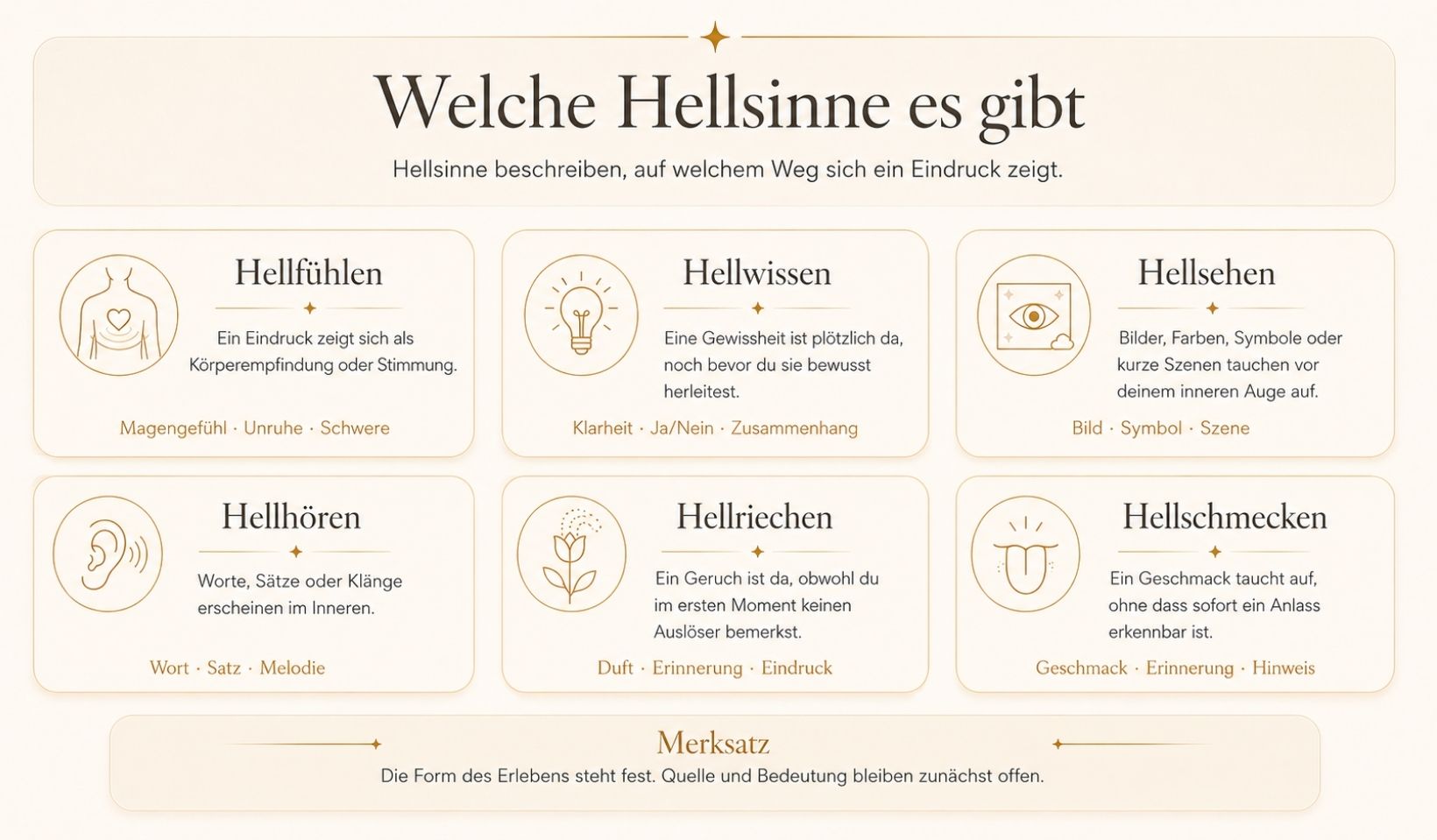 welche-hellsinne-es-gibt-uebersicht Infografik mit sechs Hellsinnen: Hellfühlen, Hellwissen, Hellsehen, Hellhören, Hellriechen und Hellschmecken.