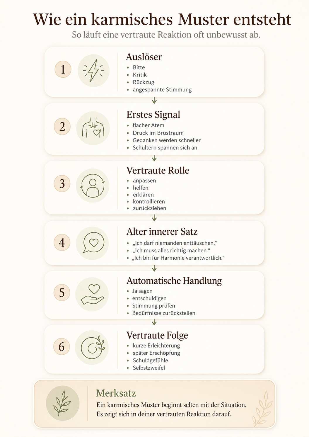 wie-ein-karmisches-muster-entsteht Infografik: Wie ein karmisches Muster entsteht – vom Auslöser über Körperreaktion, vertraute Rolle und innere Überzeugung bis zur automatischen Handlung und ihrer Folge.