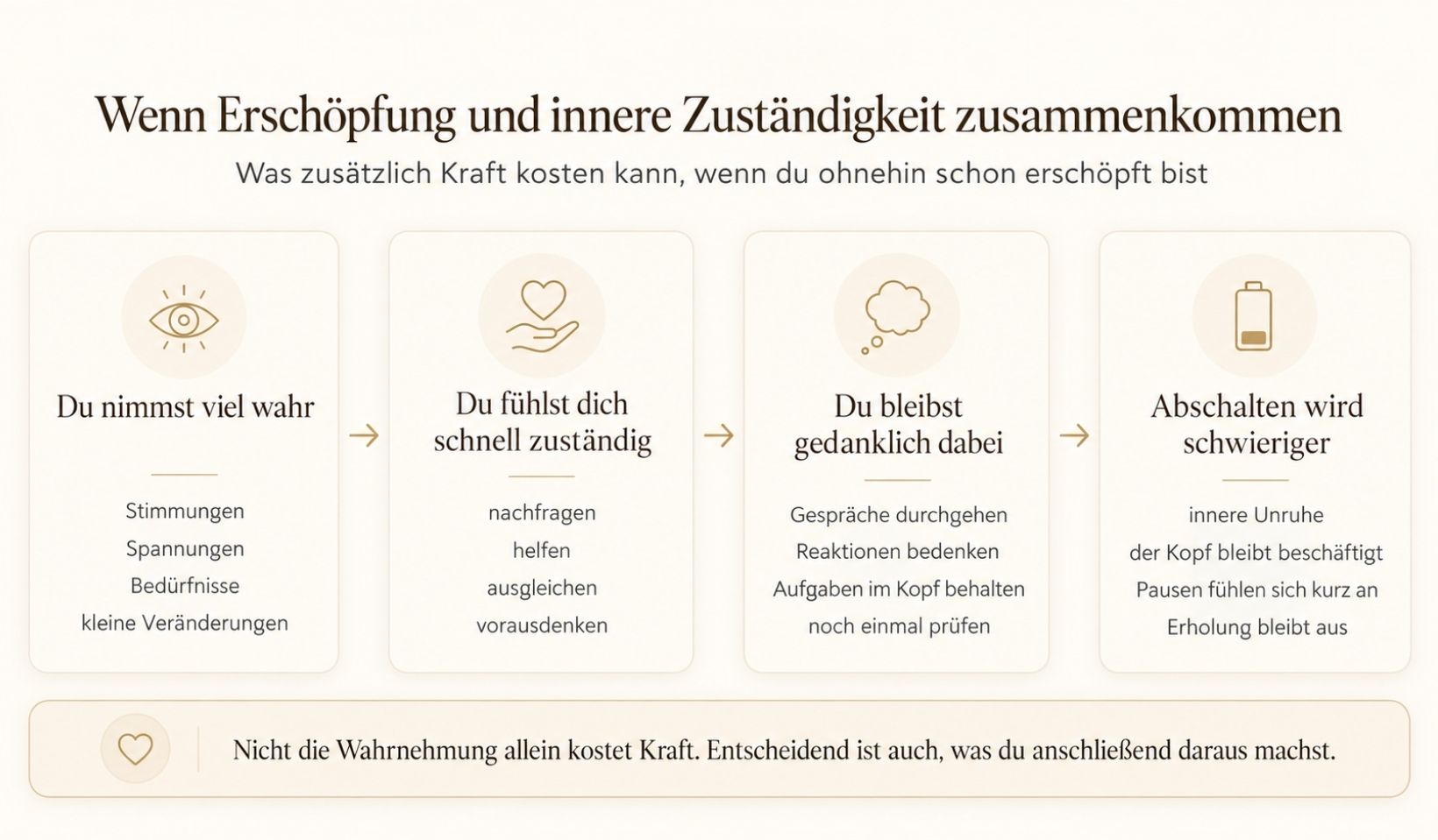 emotionale-erschoepfung-weiterfunktionieren-grafik Grafik zu emotionaler Erschöpfung: Viel wahrnehmen, sich schnell zuständig fühlen, gedanklich bei Situationen bleiben und schwerer abschalten.
